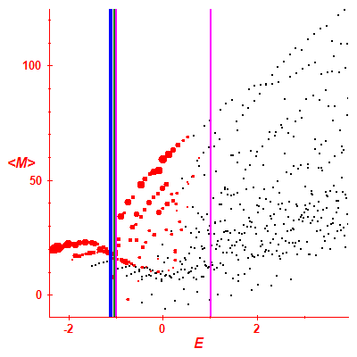Peres lattice <M>
